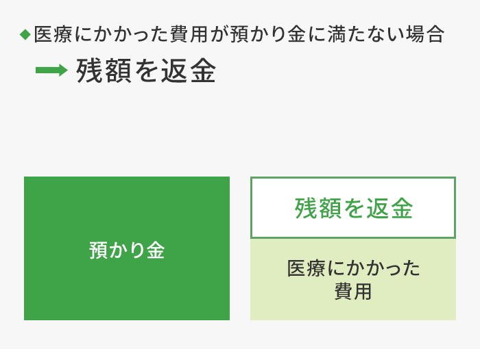 医療にかかった費用が預かり金に満たない場合→残額を返金
